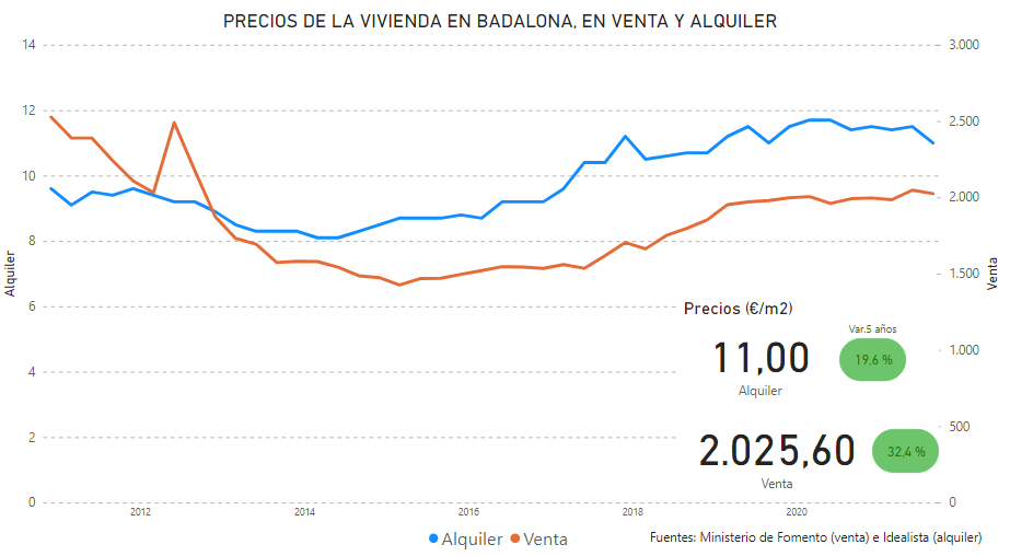 Evolución de los precios de venta y alquiler de Badalona